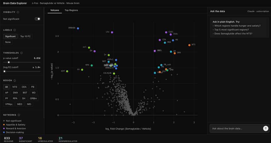 Volcano plot of 833 brain regions with network color coding and live filters