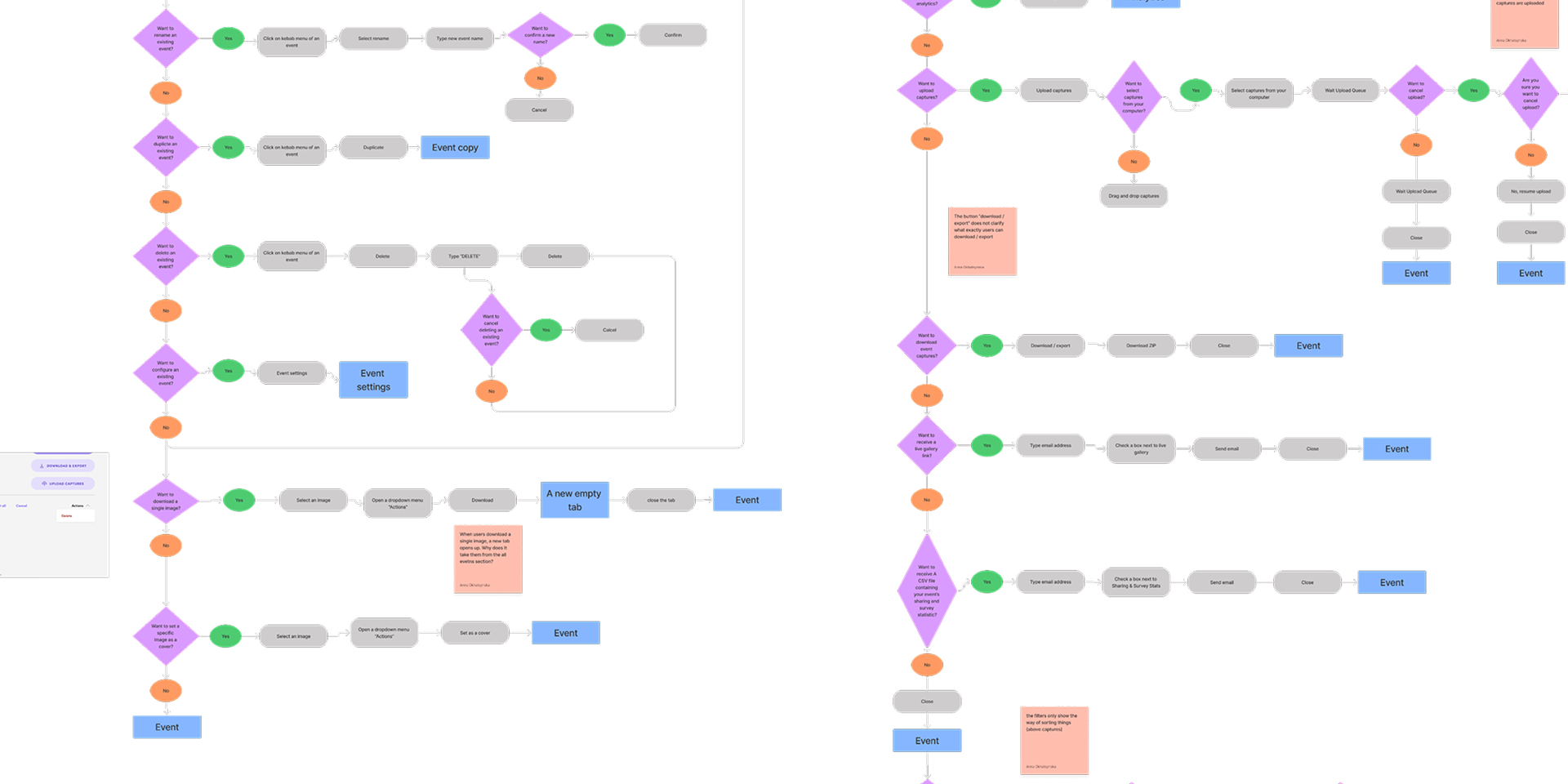 Fiesta information architecture map